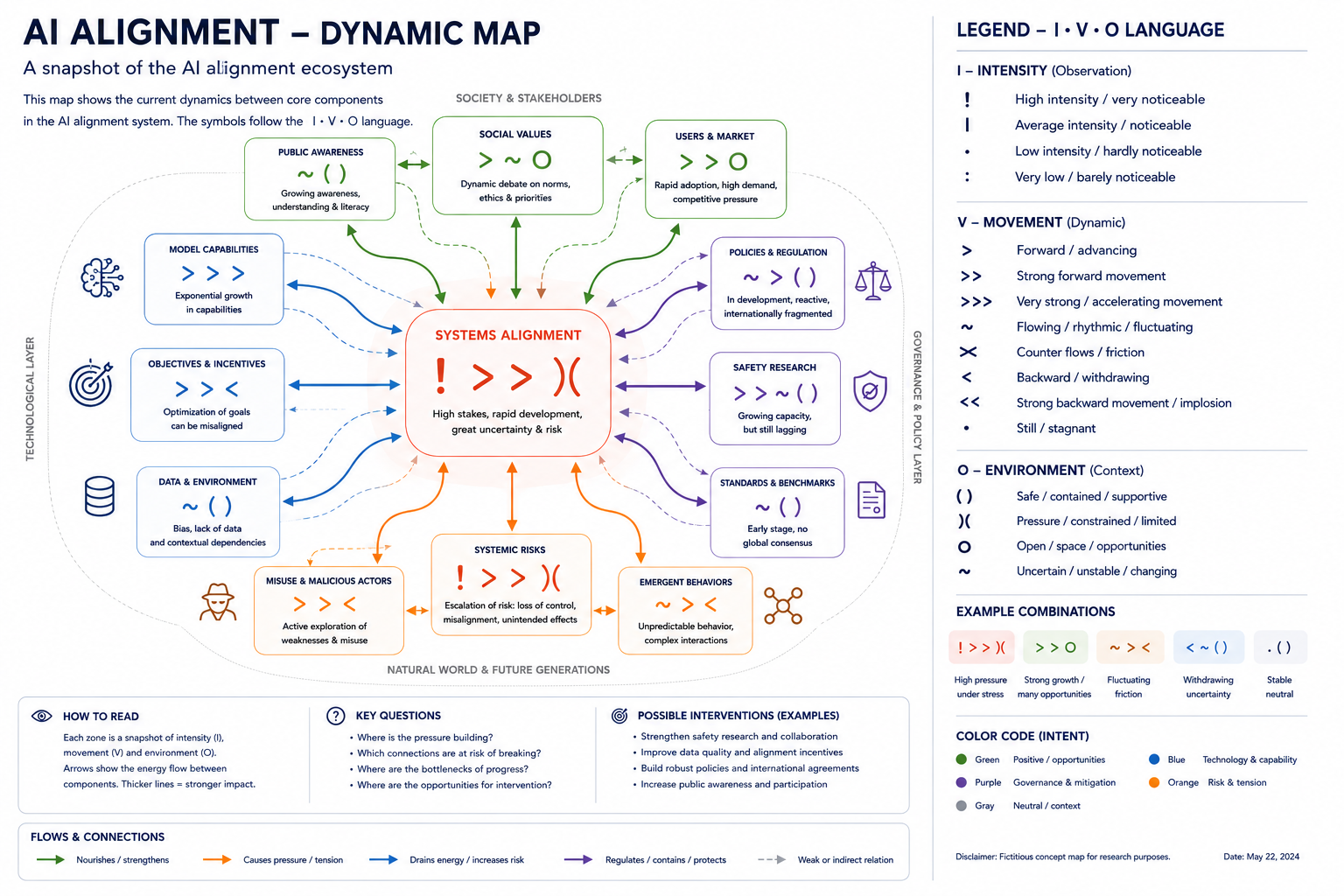 AI Alignment Dynamic Map