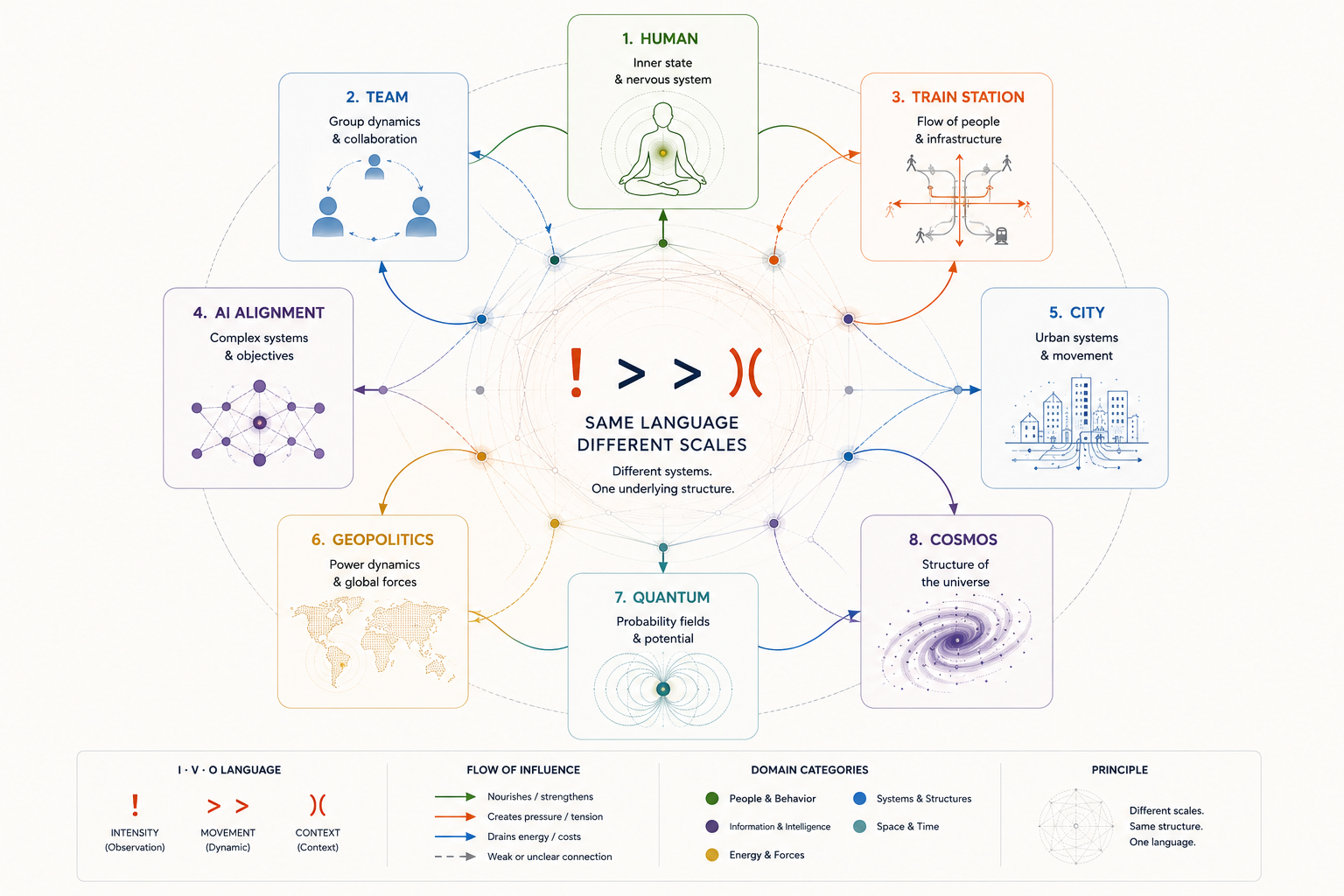 IVO Overview — Same Language Different Scales