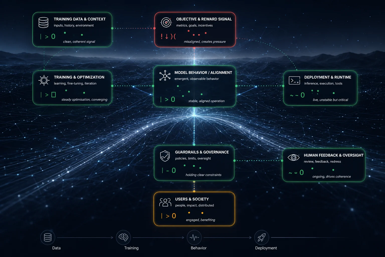 An AI system mapped across data, objectives, behaviour, governance, deployment and human oversight